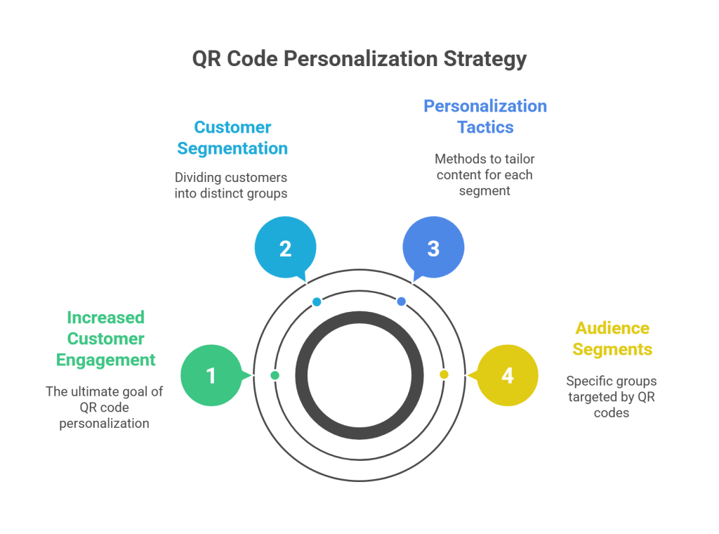 How to segment and personalize your QR code content - visual selection