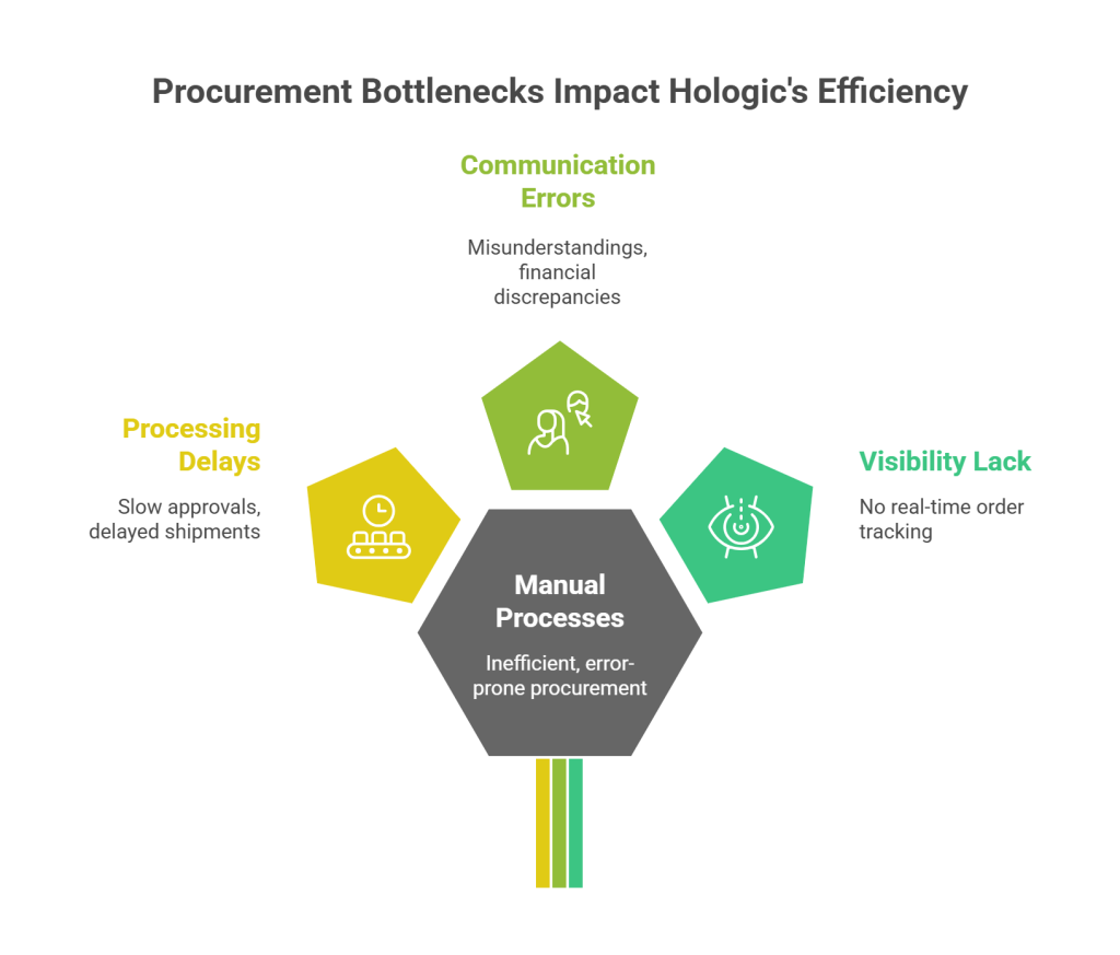 Identifying the Procurement Bottlenecks Before EDI - visual selection
