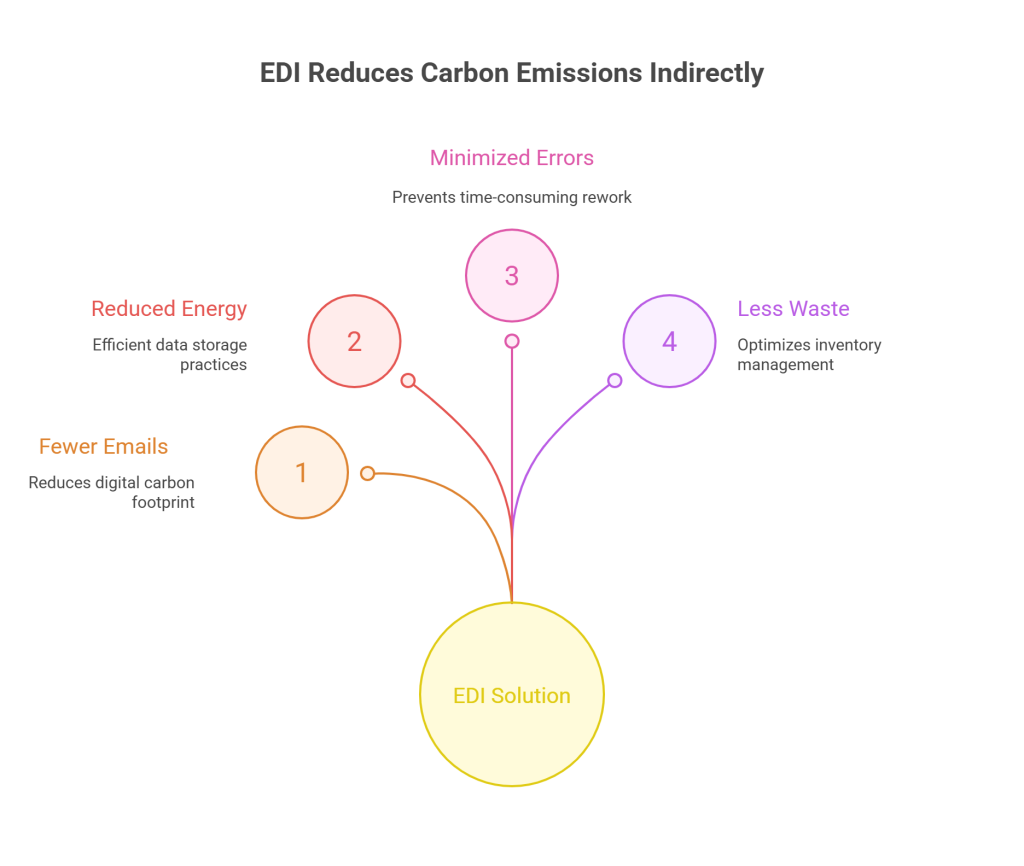 Indirect Ways EDI Reduces Carbon Emissions - visual selection