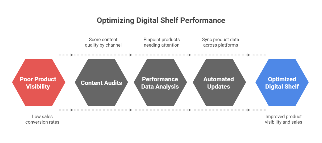 Optimizing Digital Shelf Performance with Analytics - visual selection
