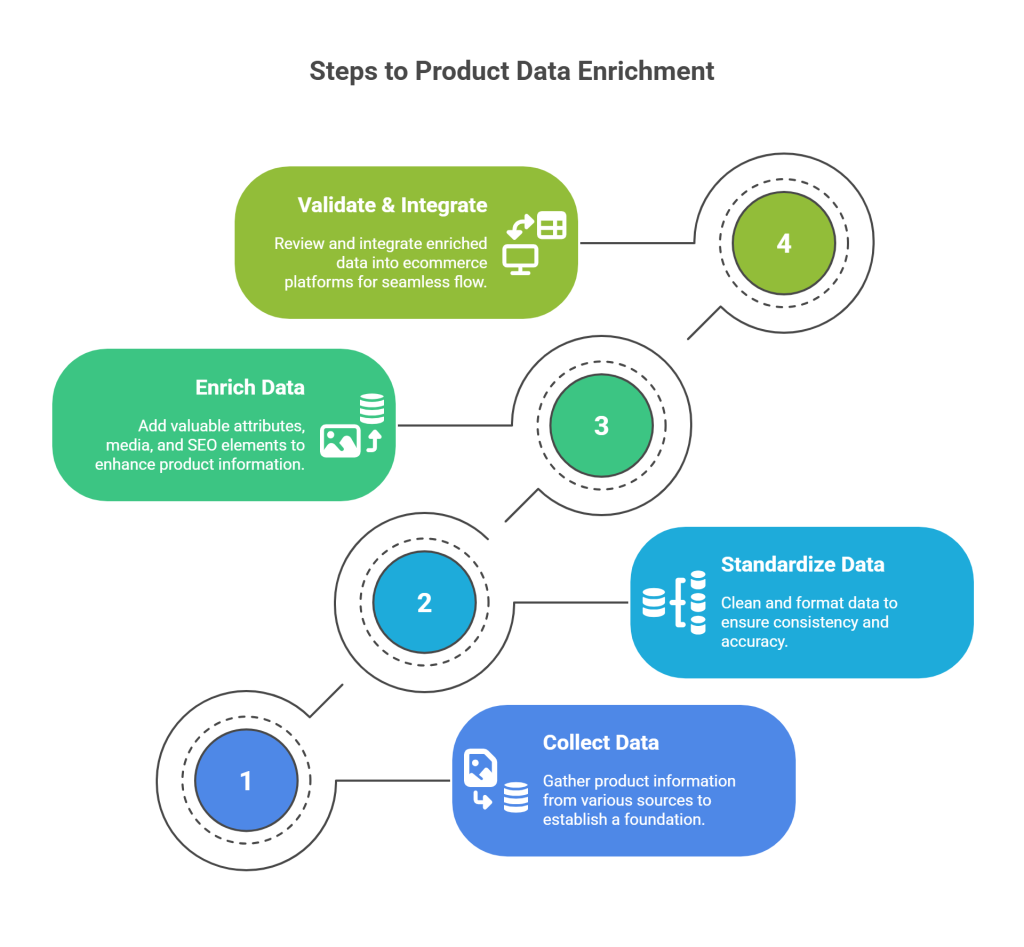 Step-by-Step Guide to Implementing Product Data Enrichment - visual selection