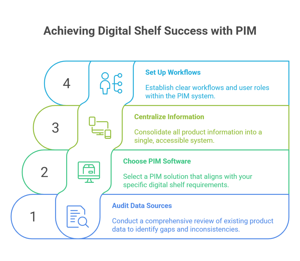 Step-by-Step Setup of PIM for Digital Shelf Success - visual selection