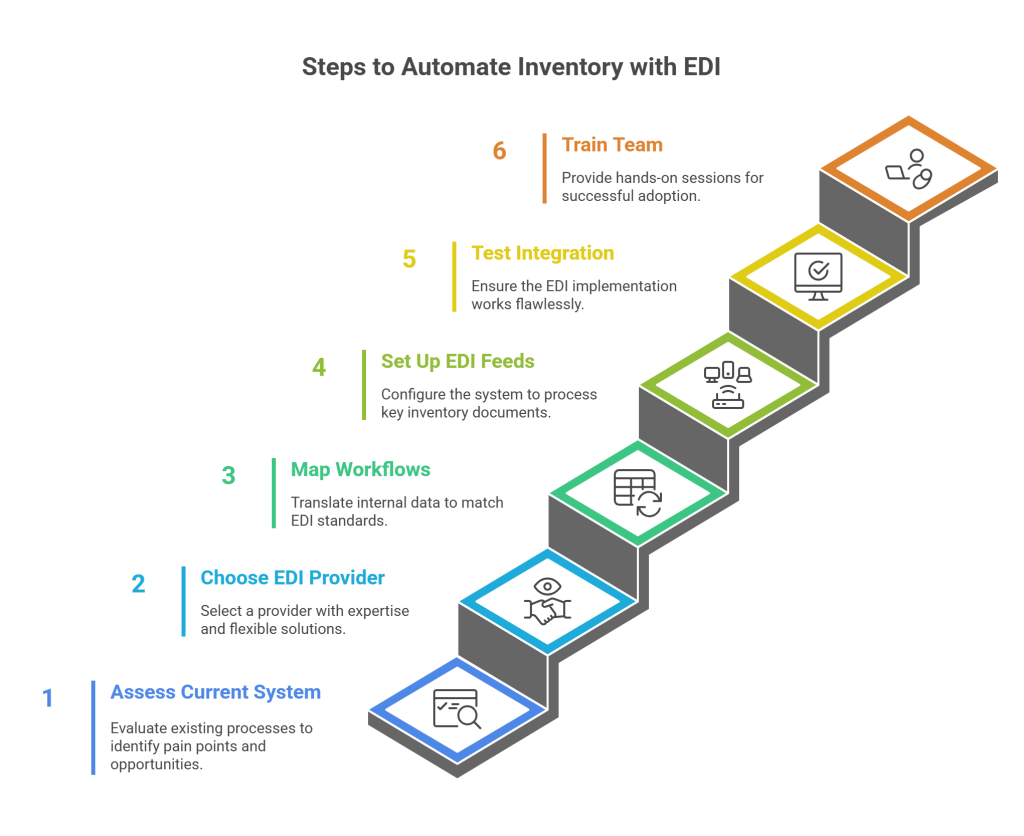 Steps to Automate Inventory Using EDI - visual selection