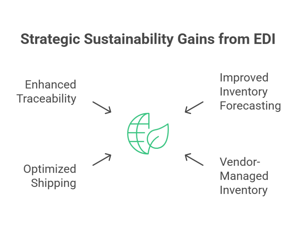 Strategic Sustainability Gains from EDI - visual selection