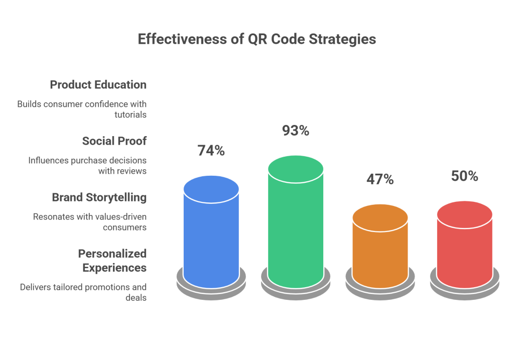 The 4 most effective QR code strategies that drove 47% more sales - visual selection