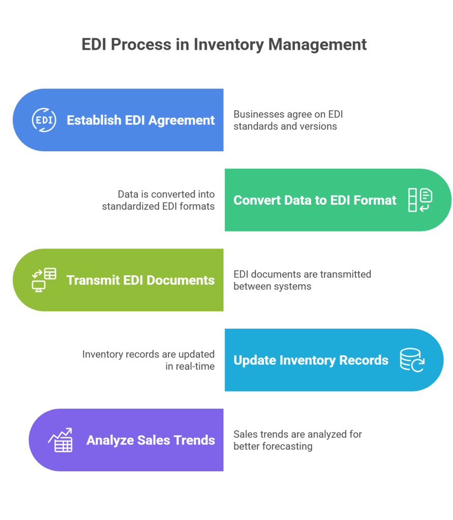 Understanding EDI in Inventory Management - visual selection