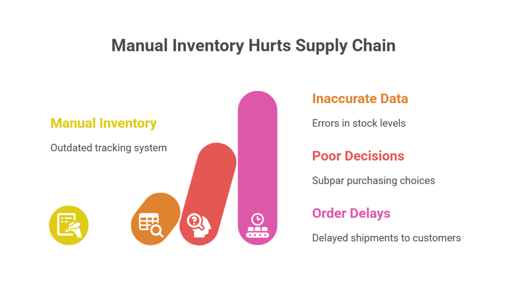 Why Manual Inventory Systems Fall Short - visual selection
