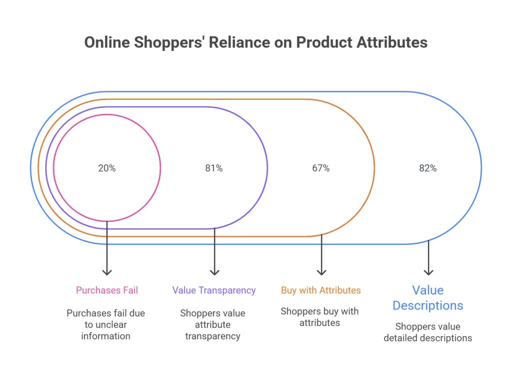 Why Product Attributes Matter in Ecommerce - visual selection