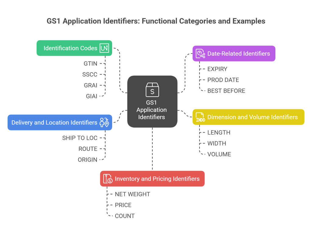 Categorical Breakdown of GS1 Application Identifiers - visual selection