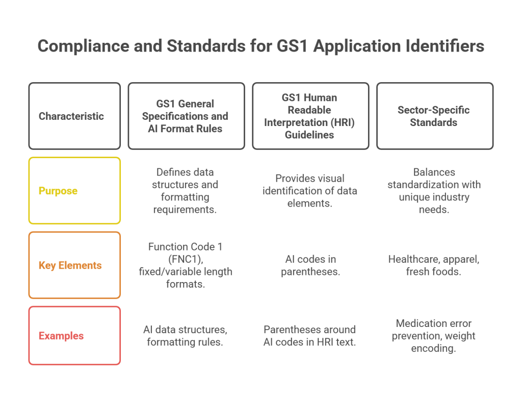 Compliance and Standards for GS1 AIs - visual selection