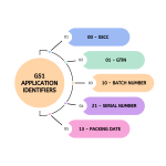 GS1 Application Identifiers (1)