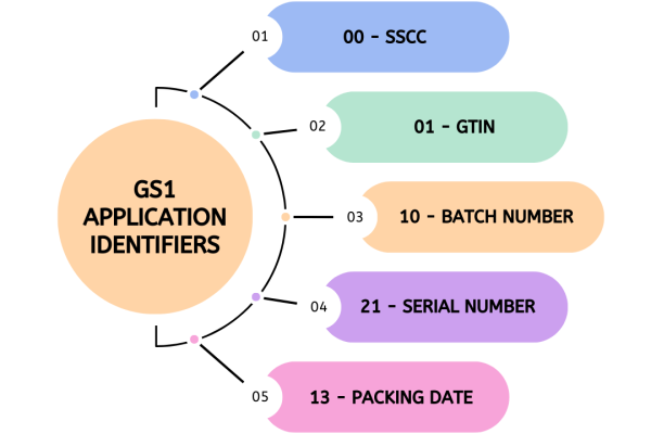 GS1 Application Identifiers (1)