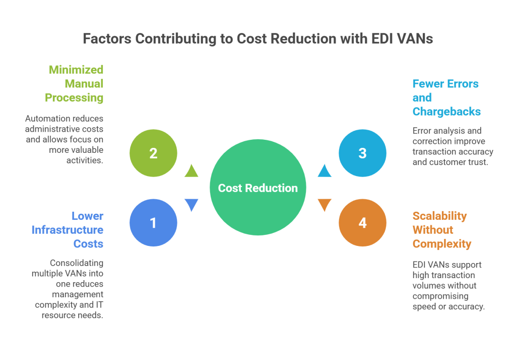 How EDI VANs Help Reduce B2B Transaction Costs - visual selection