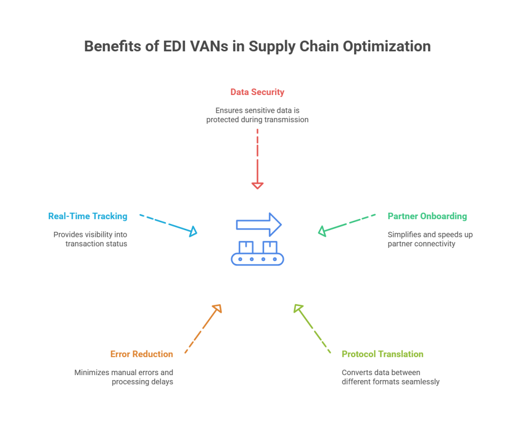 Key Benefits of Using an EDI VAN - visual selection