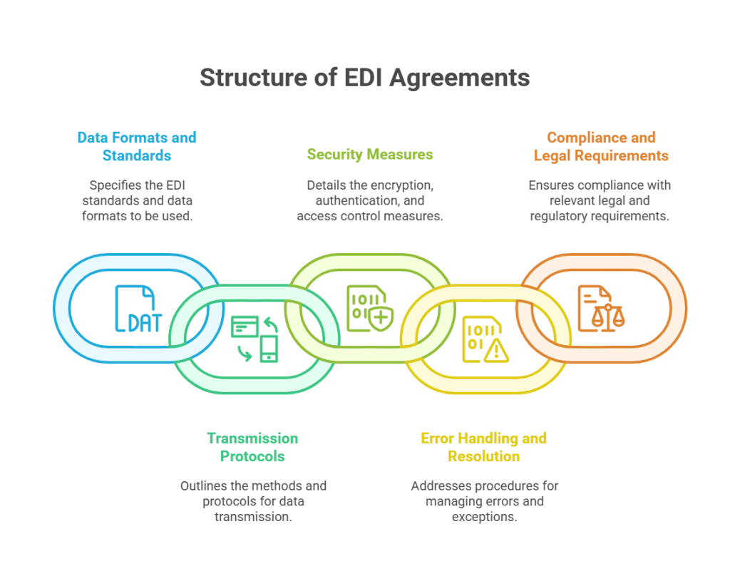 Key Components of an EDI Trading Partner Agreement - visual selection