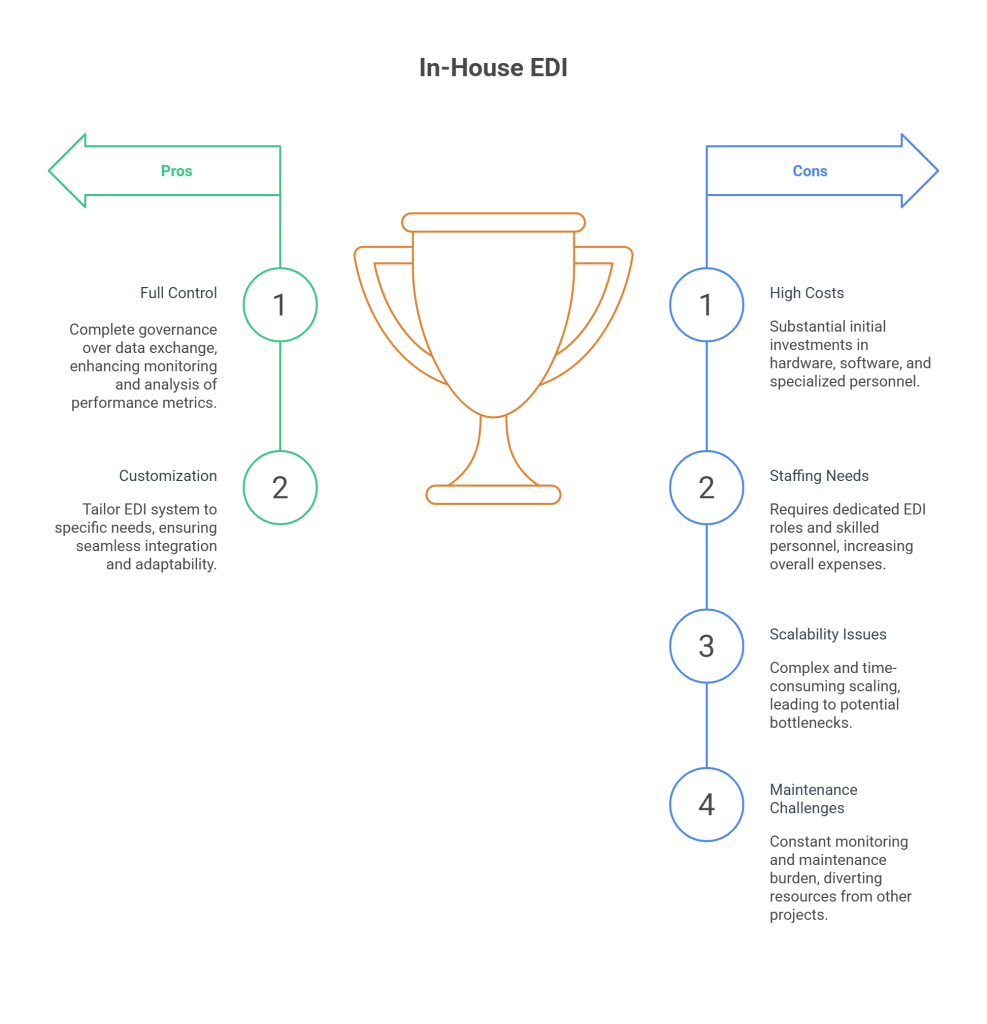 Pros and Cons of In-House EDI - visual selection