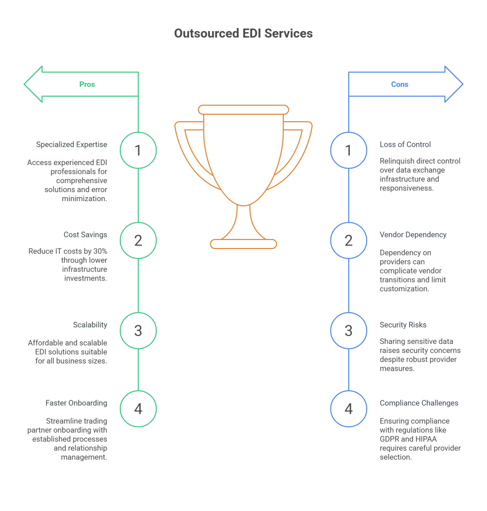 Pros and Cons of Outsourced EDI Services - visual selection
