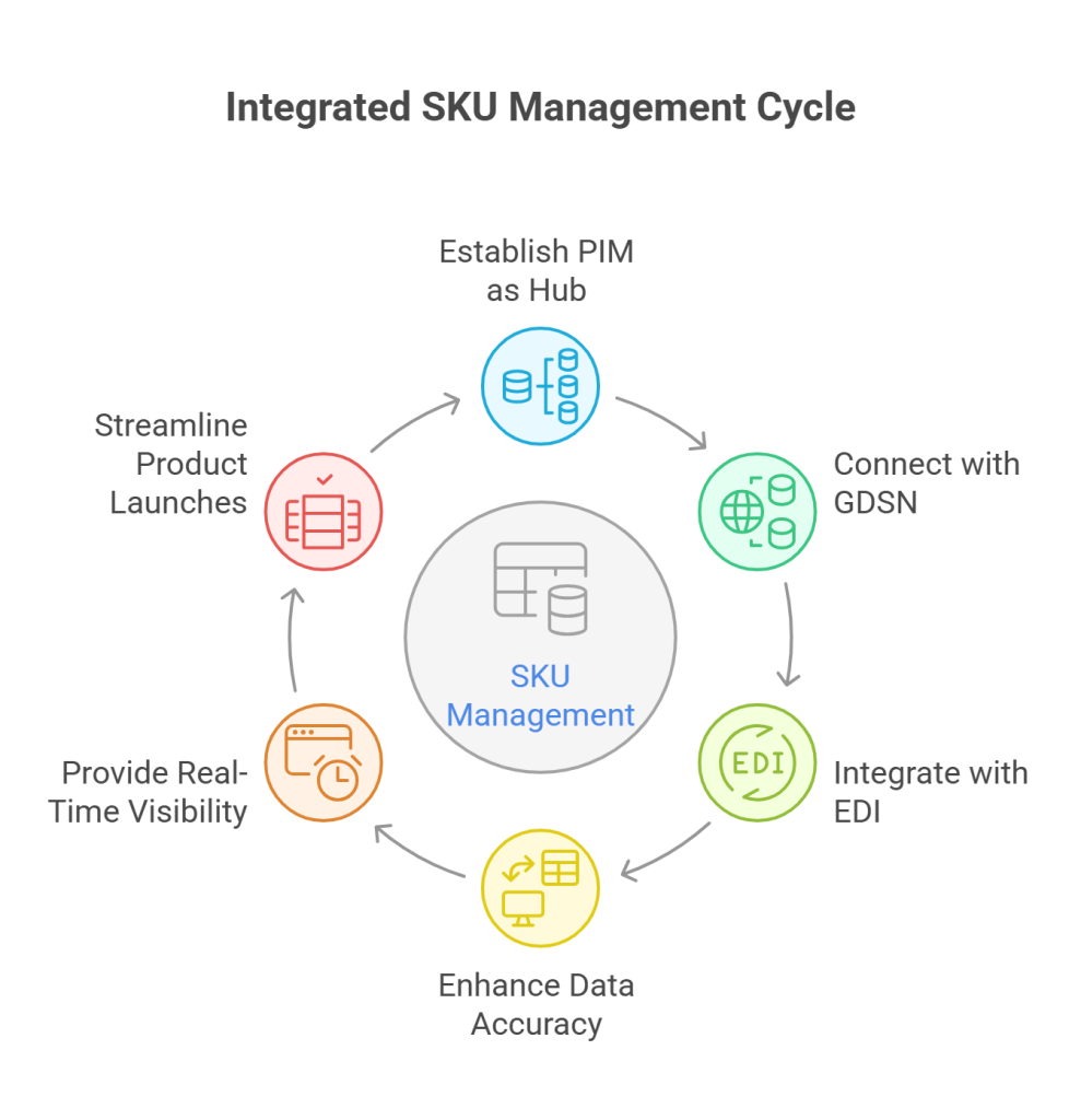 The Power of EDI, GDSN and PIM Integration for SKU Management - visual selection