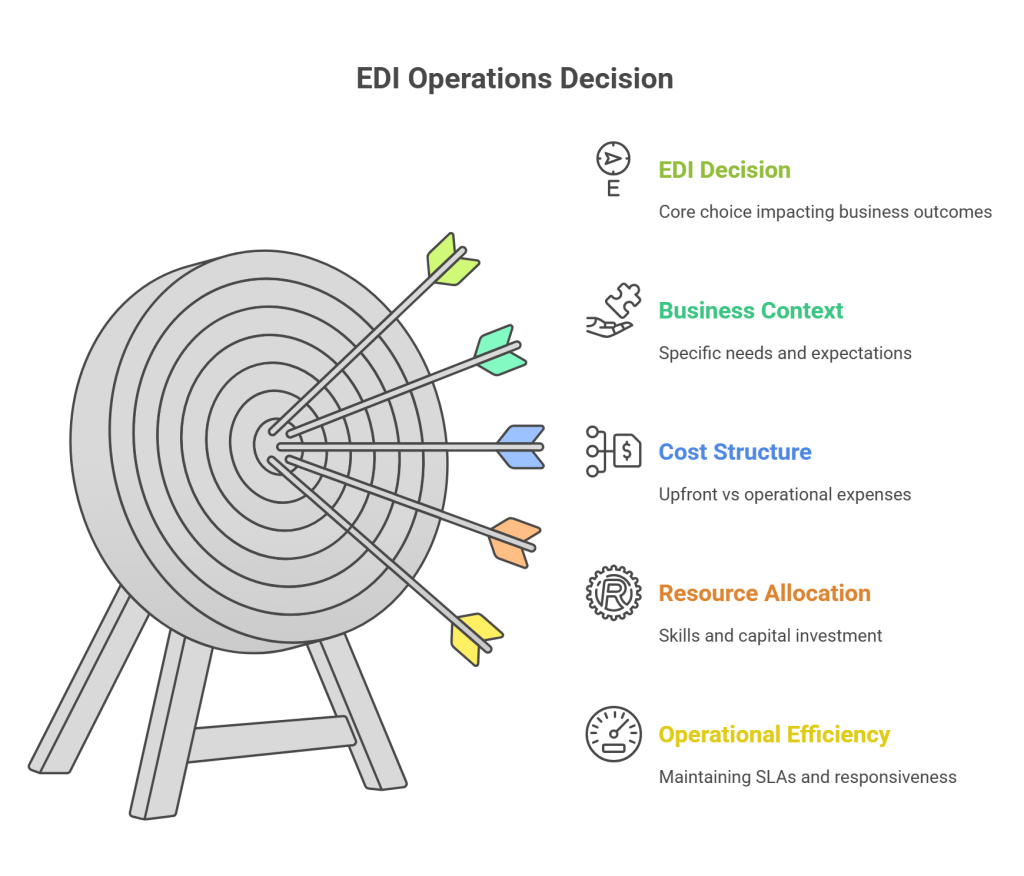 Understanding EDI Operations_ In-House vs Outsourced - visual selection