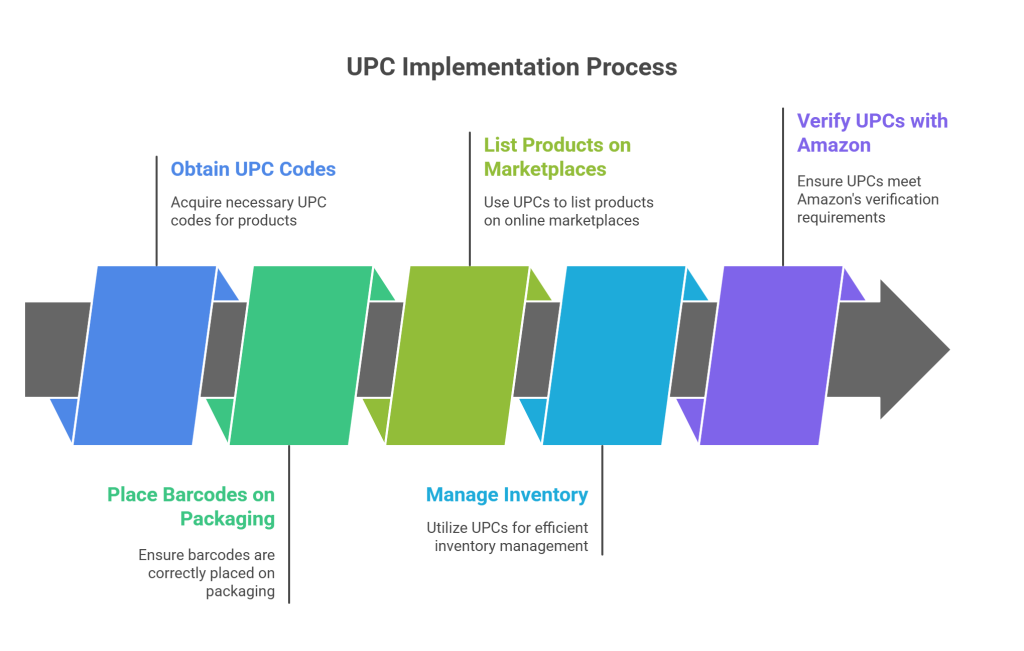 Using UPCs in Retail and Online Stores - visual selection