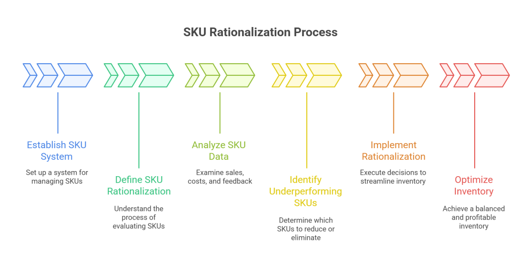 What is SKU Rationalization and Why It Matters - visual selection