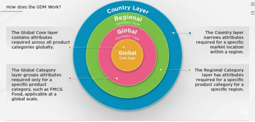 Architectural Framework Layered Structure of the Global Data Model