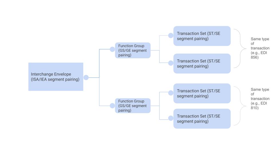 How to Read an EDI File