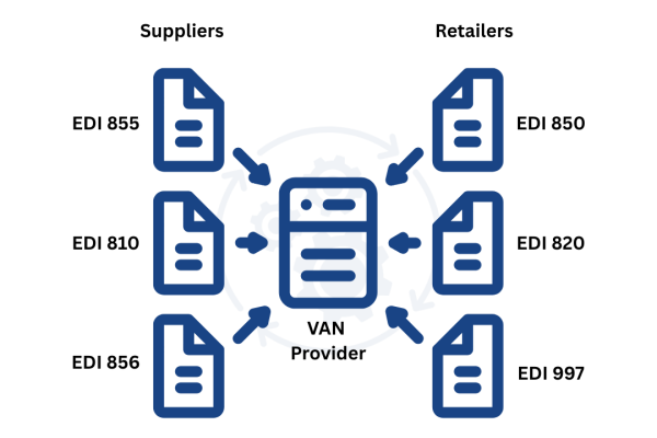 EDI VAN Consolidation Consolidating Multiple EDI VANs