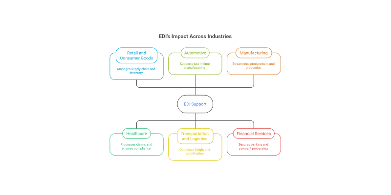 Industries that rely on EDI support