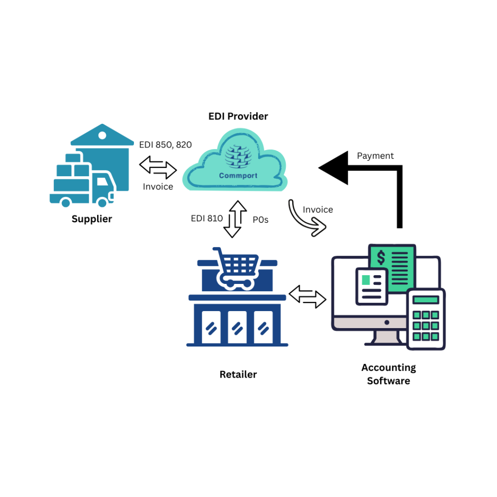 Quickbooks EDI Integration