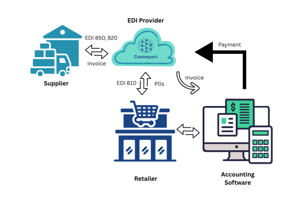 Quickbooks EDI Integration
