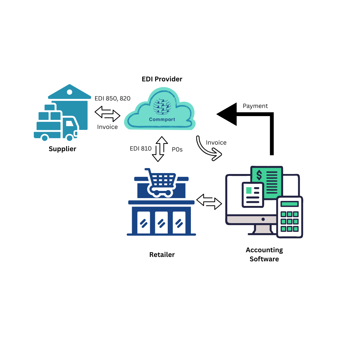 Quickbooks EDI Integration