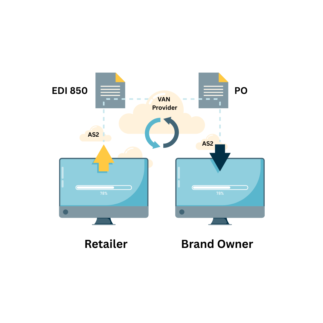 VAN vs AS2 Which One to Choose to Send and Receive EDI Files