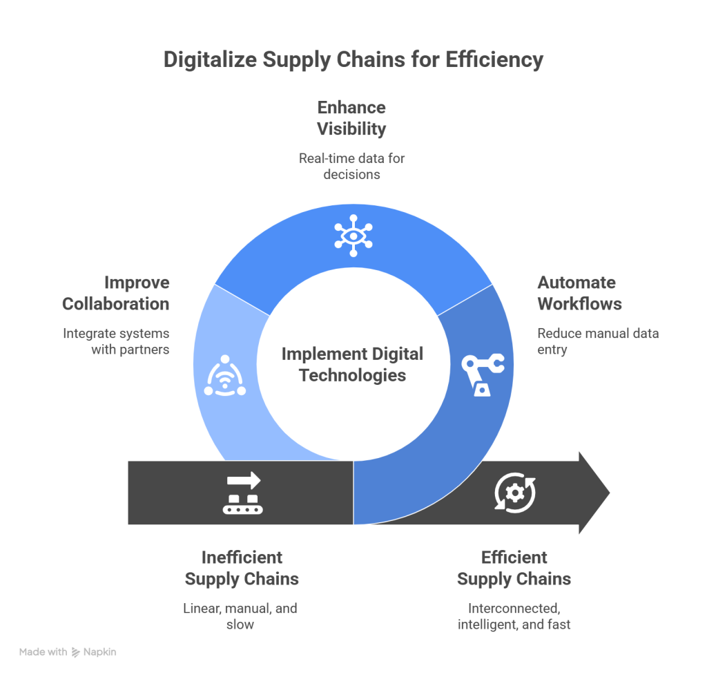 Defining supply chain digitalization in 2025 - visual selection