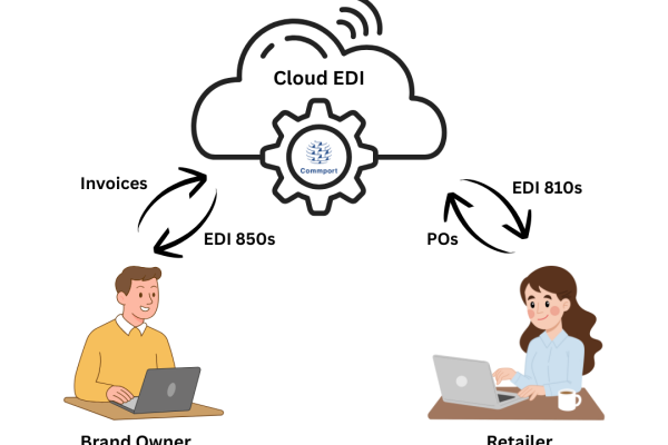 Top 10 Features of Commport's Cloud EDI Solution
