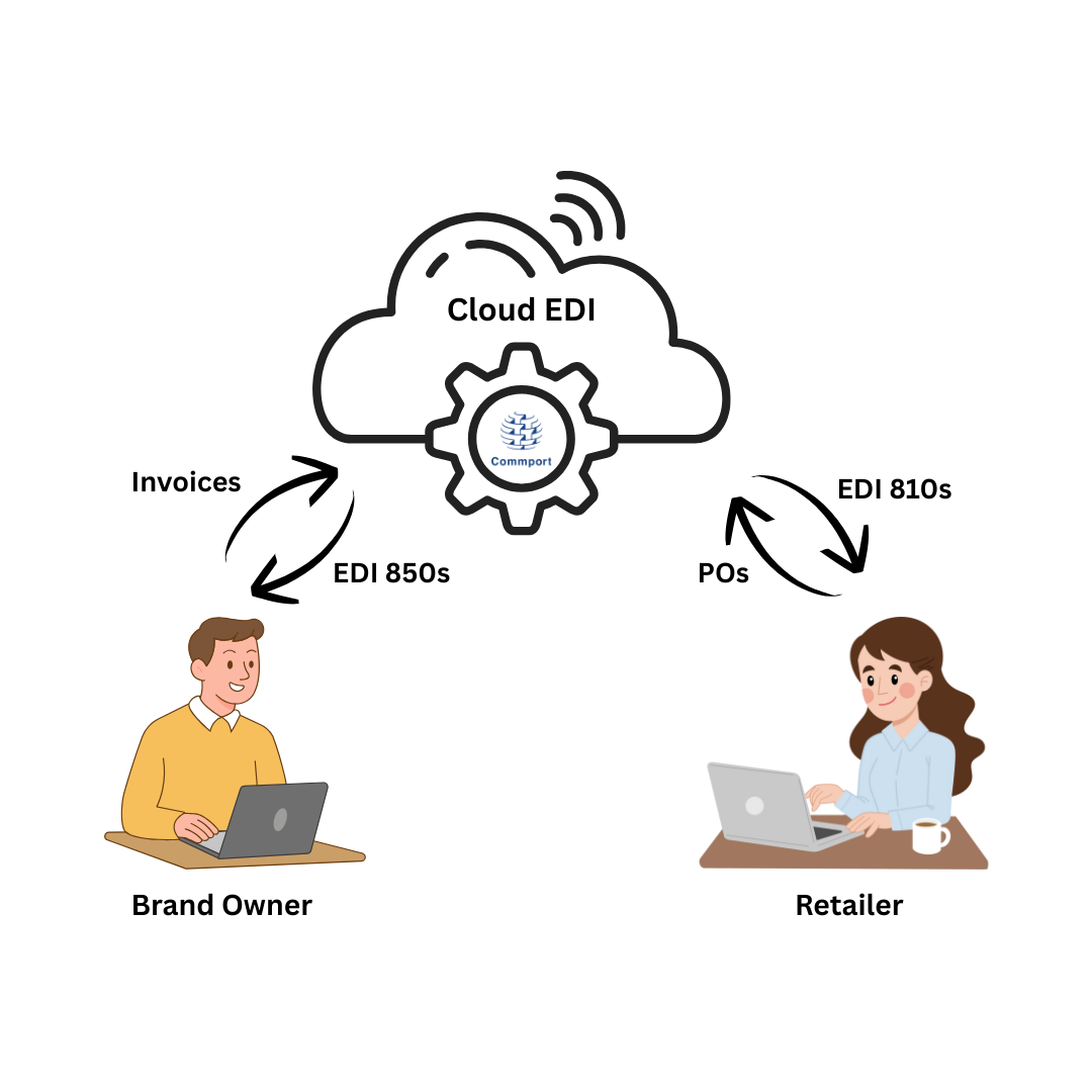 Top 10 Features of Commport's Cloud EDI Solution