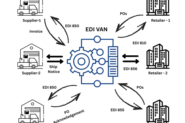 Why B2B Data Integration Is Incomplete Without EDI and VAN Connectivity