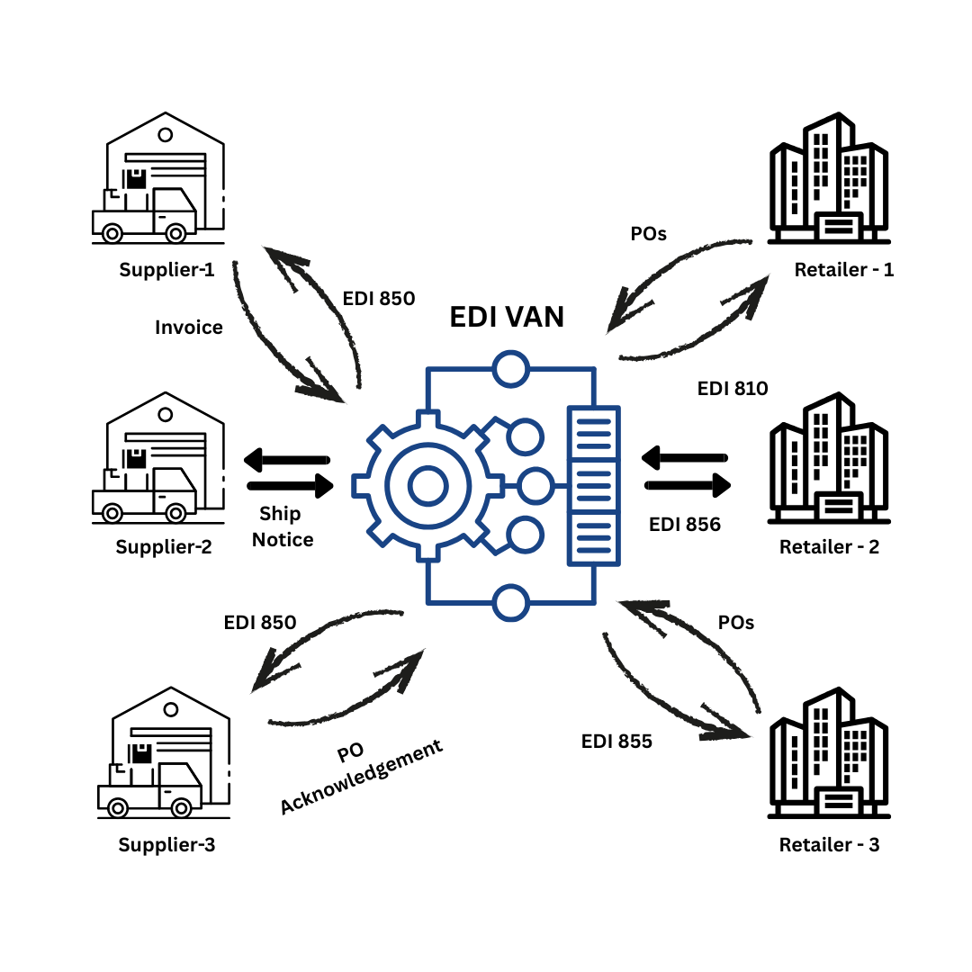 Why B2B Data Integration Is Incomplete Without EDI and VAN Connectivity