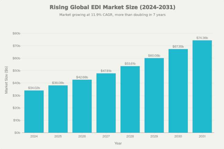 EDI Growth - YOY - 2026 to 2030