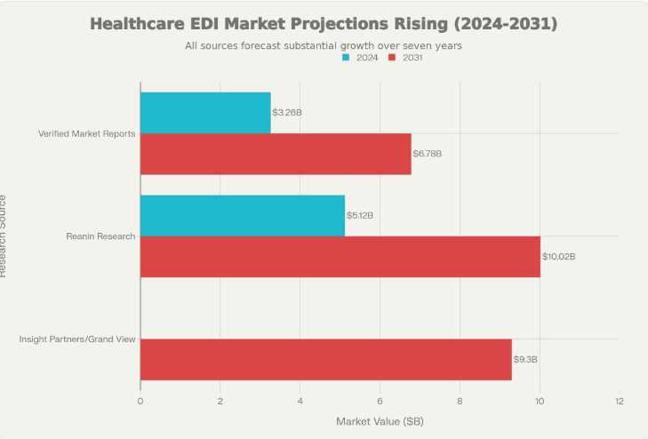 Healthcare and Retail EDI Market - 2026 to 2030