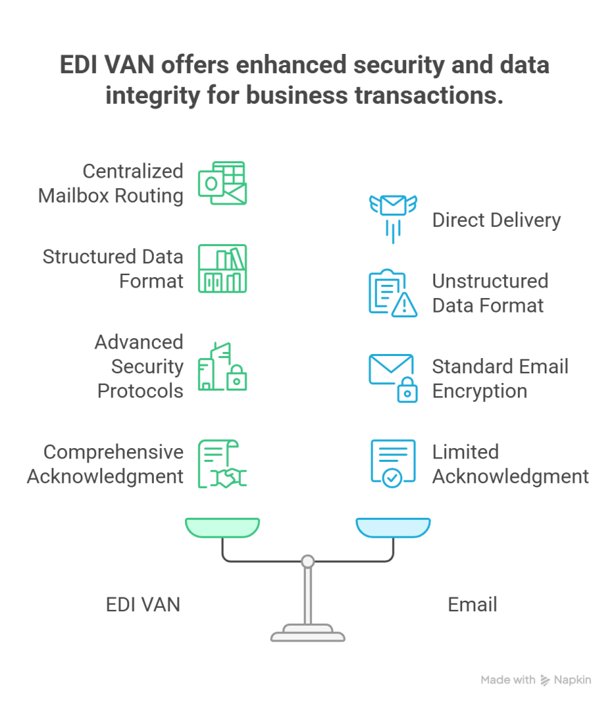 How Data Transmission Works in EDI VAN vs Email - visual selection