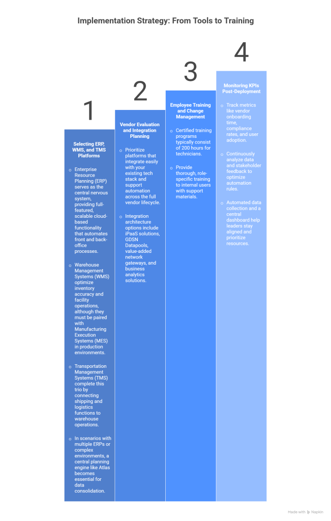 Implementation Strategy_ From Tools to Training - visual selection
