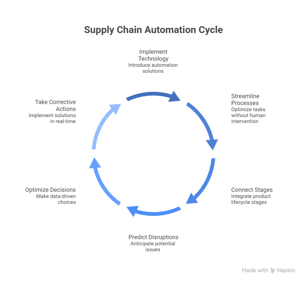 What is Supply Chain Automation_ - visual selection