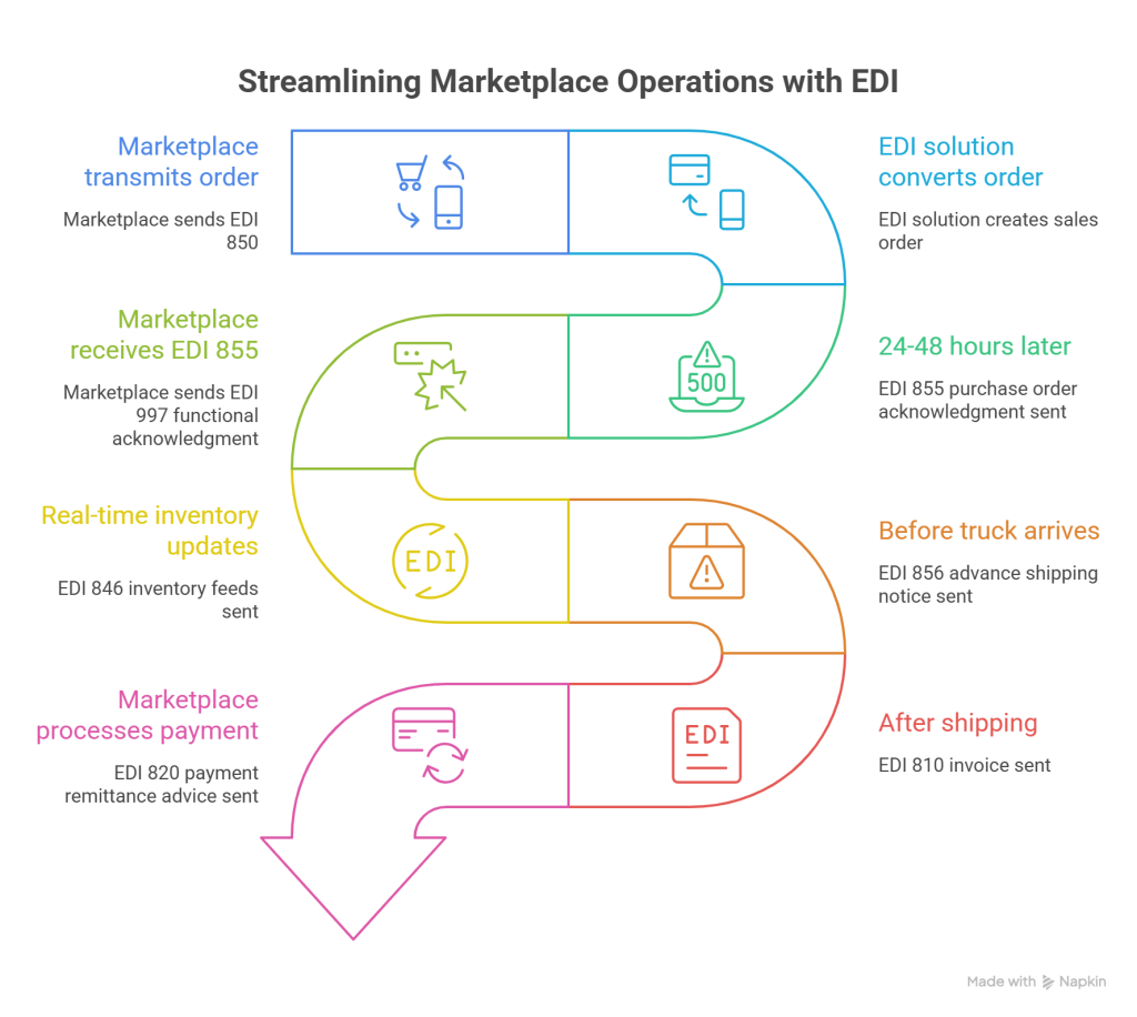 How EDI connects your store to major marketplaces - visual selection