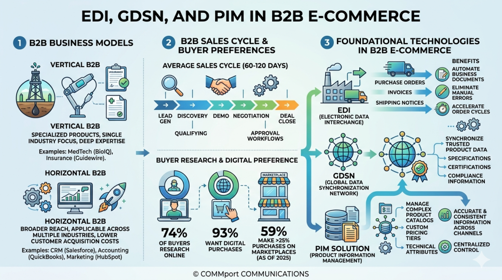 B2B Ecommerce