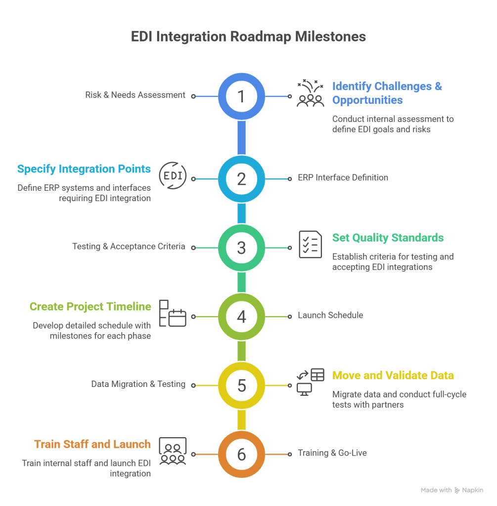 Building Your EDI Integration Roadmap