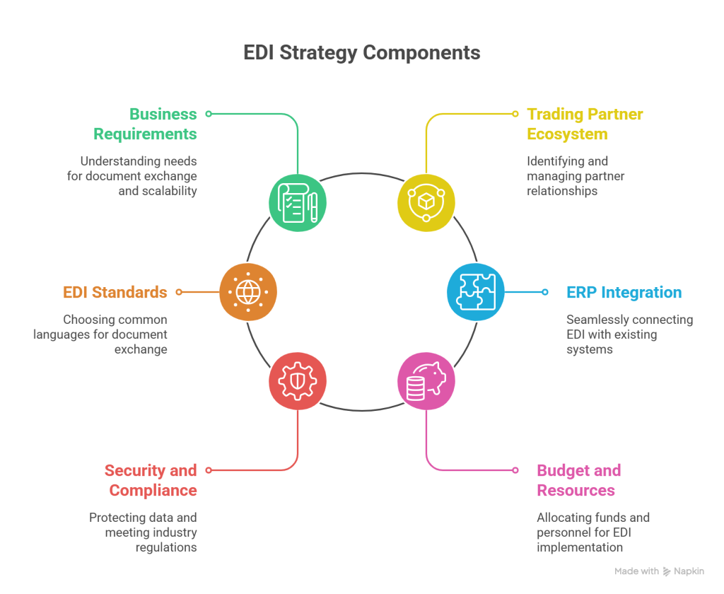 Essential Components of Your EDI Strategy