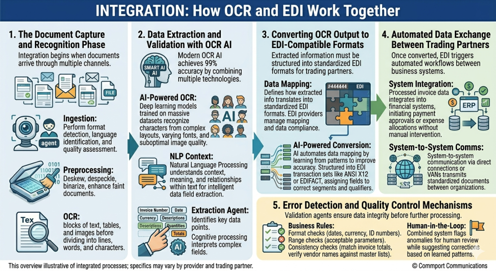 How OCR and EDI Integration Works Together