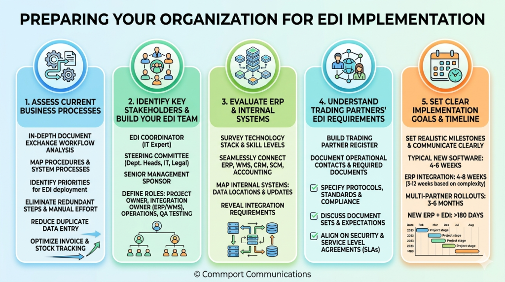 Preparing Your Organization for EDI Implementation