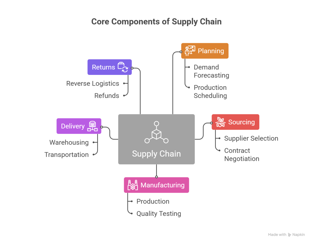 Core Components of Supply Chain - Commport Communications